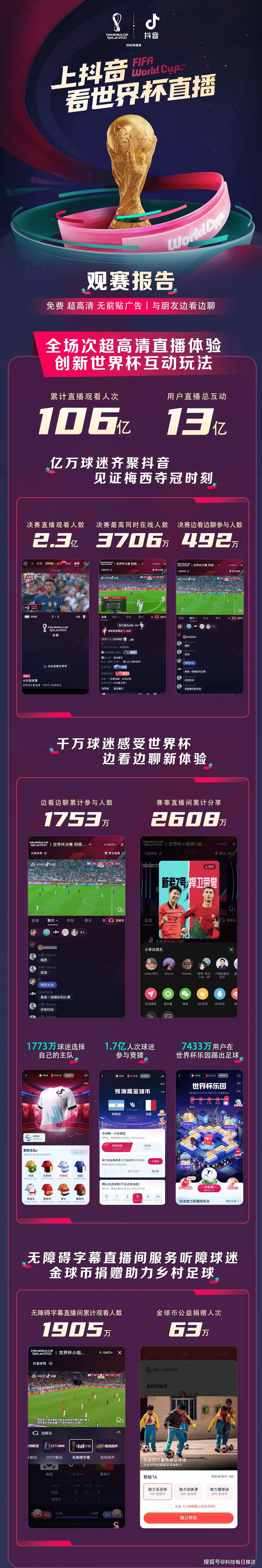 抖音广告一元抢苹果版:抖音赢麻了，2022世界杯累计直播观看人次达106亿